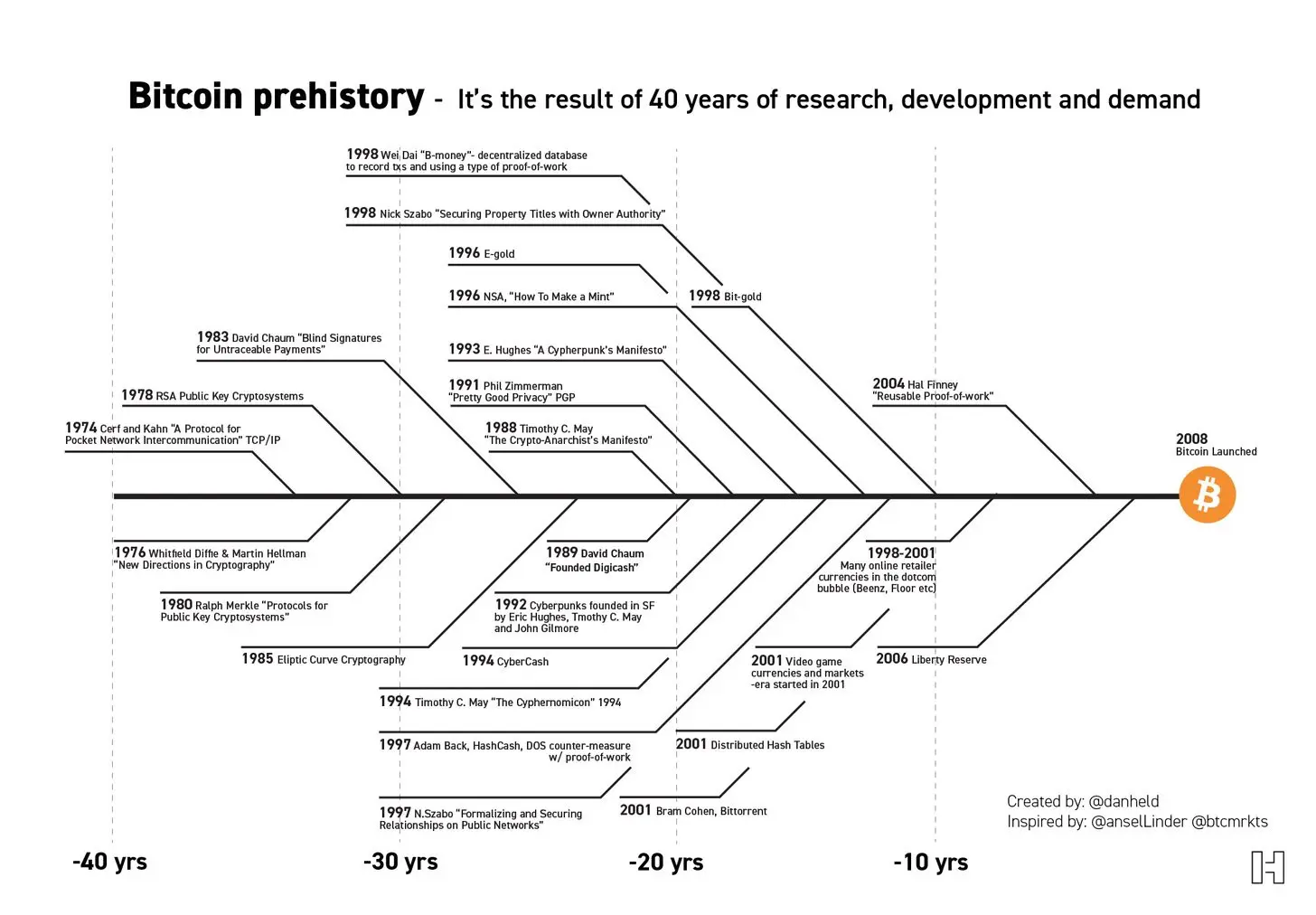 A tree diagram showing the prehistory of Bitcoin, going over 40 years back in time until the birth of Bitcoin