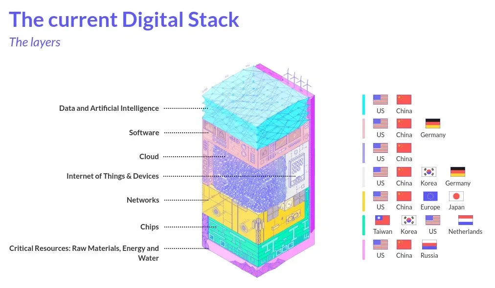 The current European Digital Stack. It shows that US and China are domminating accross the space: Raw materials, Chips, Networks, IoT, Cloud, Software and Data/AI