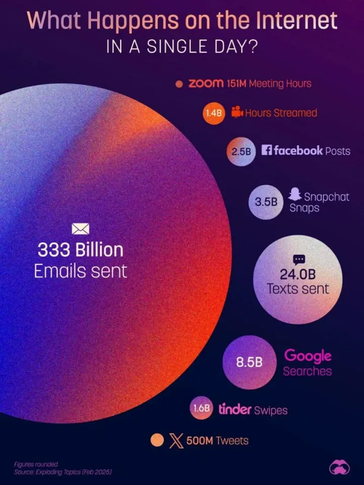 What happens on the internet in a single day? A diagram showing all the main Internet platforms. From Zoom to Facebook, via Tinder and X. The 3rd biggest is google with 8.5B searches. 2nd biggest are text messages, with 24B sent. The largest by far, boasting 333Billion, is labeled "Email sent"
