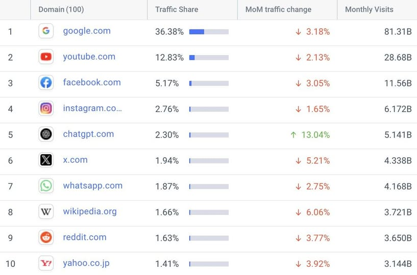 Chart for top website: 1. Google.com 2. youtube 3. facebook.com 4. instagram.com 5. cathpgpt.com 6. x.com 7. Whatsapp.com 8. Wikipedia.org 9. Reddit.com 10. Yahoo.co.jp