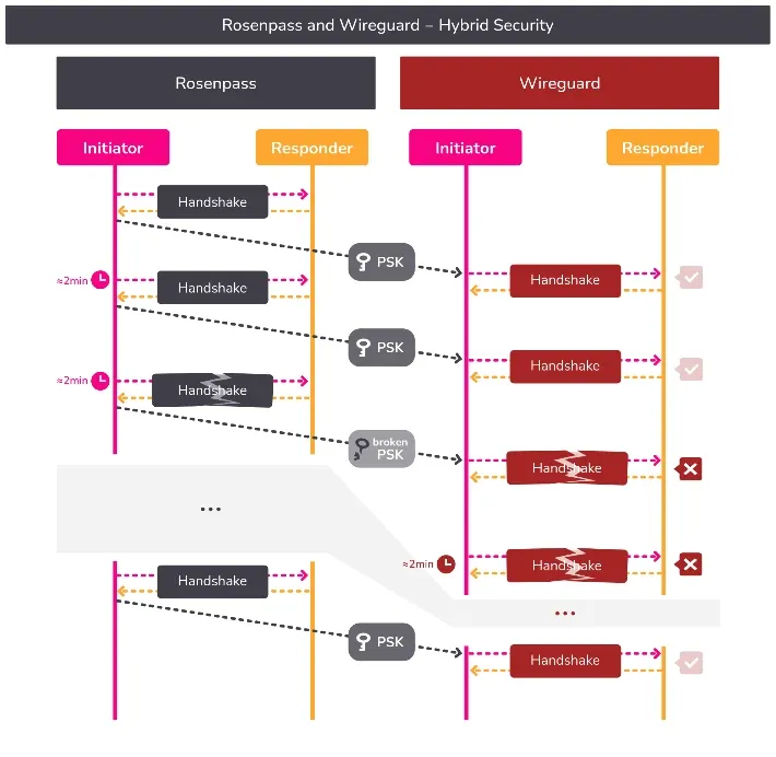 A graphic detailing the key exchange and handshake process when hybridizing Rosenpass and Wireguard.