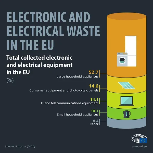 E-waste, the fastest growing waste stream in the EU
